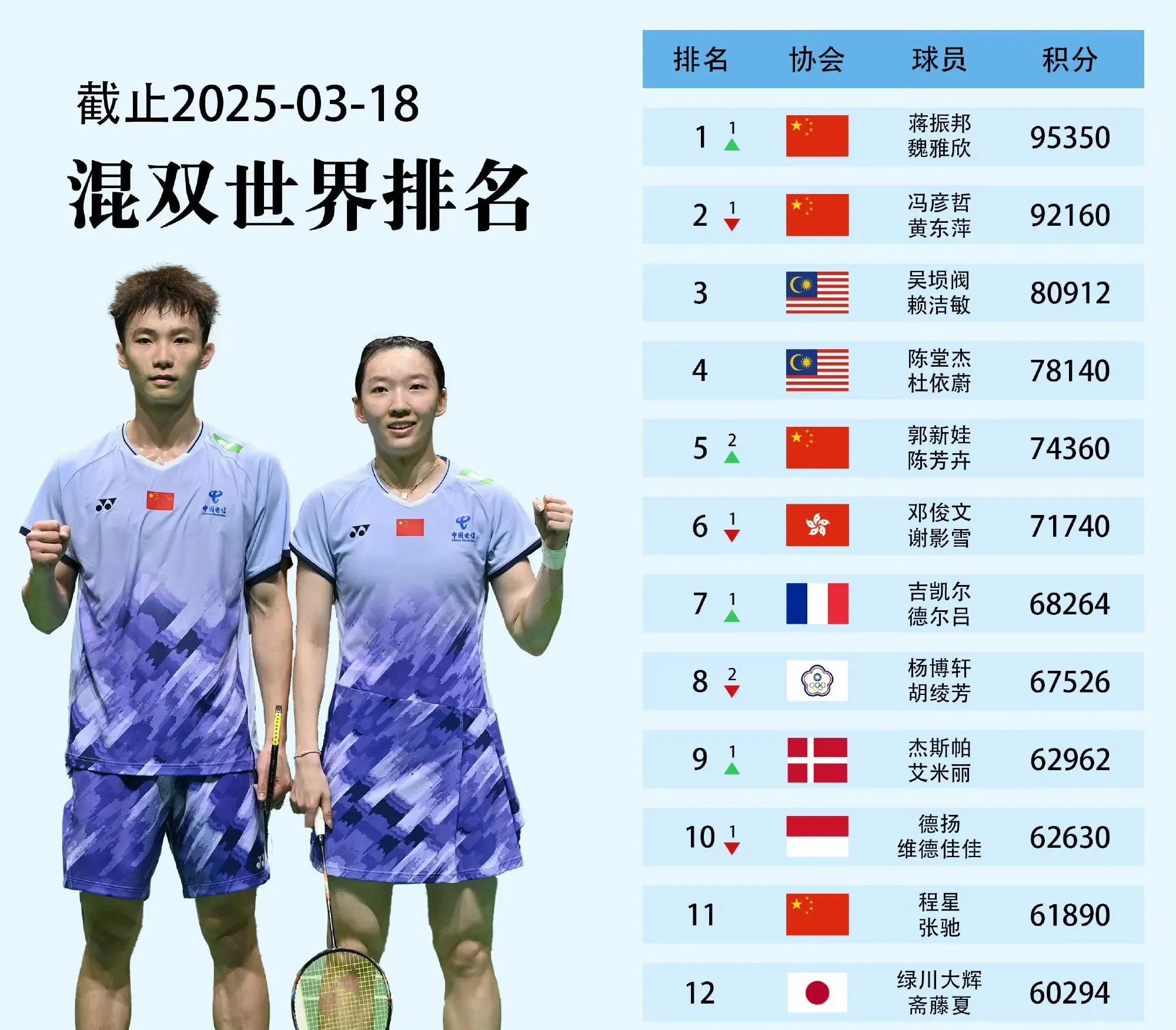 开云体育平台APP-日本羽毛球队横扫韩国羽毛球队，陶菲克统治全场