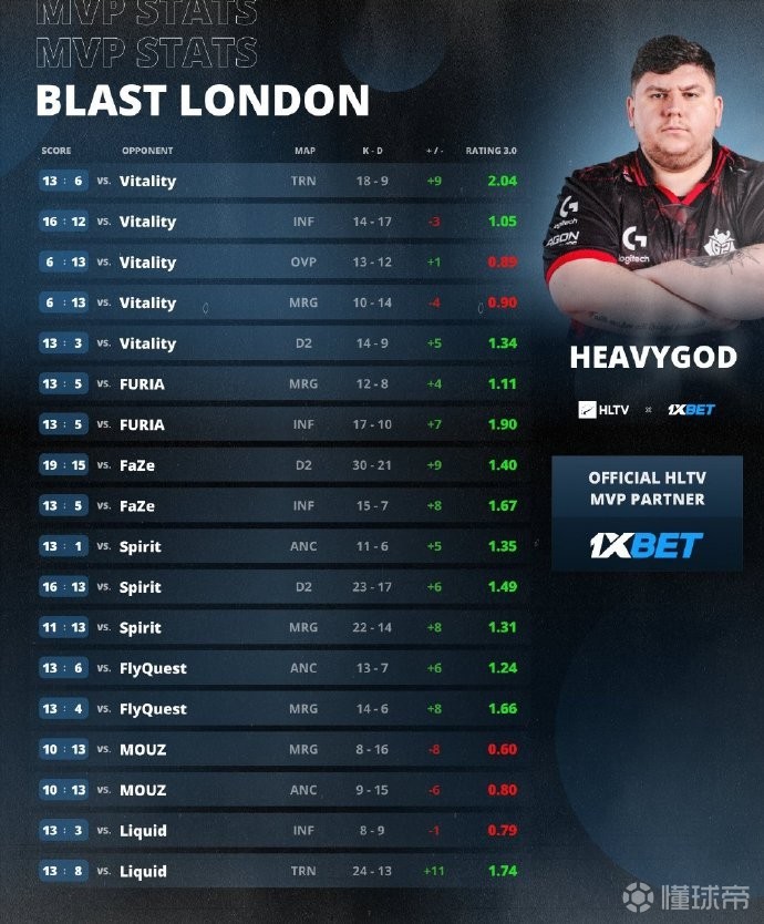 赛车选手发挥出色，荣膺最佳MVP